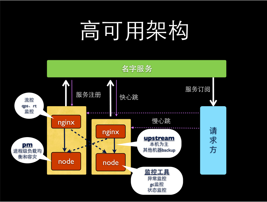 Node性能跟踪与稳定性优化 中文PDF版_前端开发教程